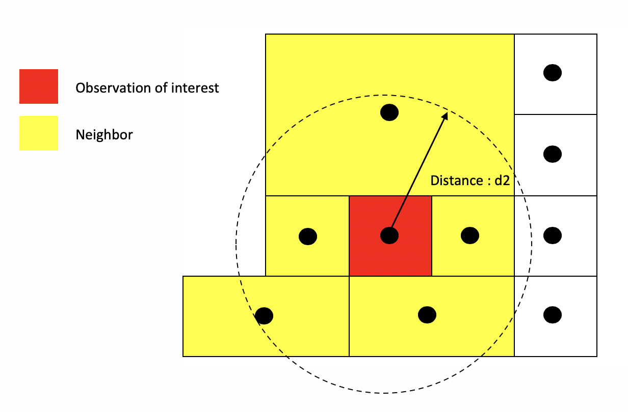 Figure 2: Distance based